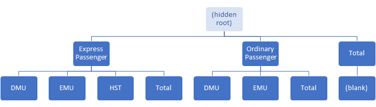 Columns Data Group Hierarchy